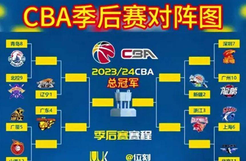  CBA三十八轮后各队排名情况 